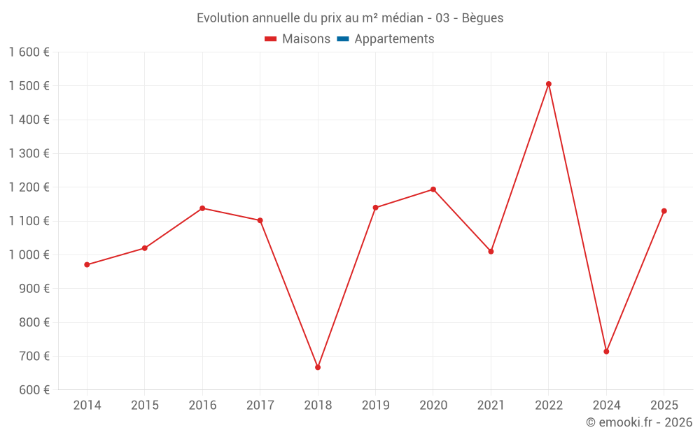 Evolution annuelle du prix au m² médian - 03 - Bègues