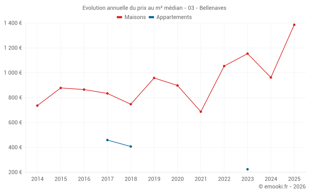 Evolution annuelle du prix au m² médian - 03 - Bellenaves