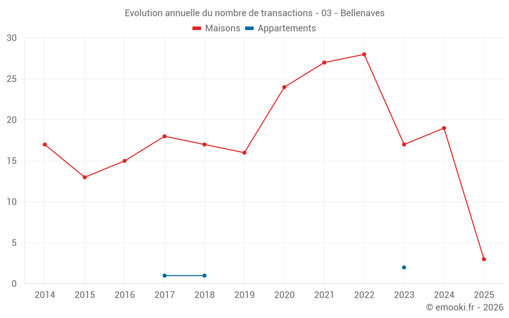 Evolution annuelle du nombre de transactions - 03 - Bellenaves