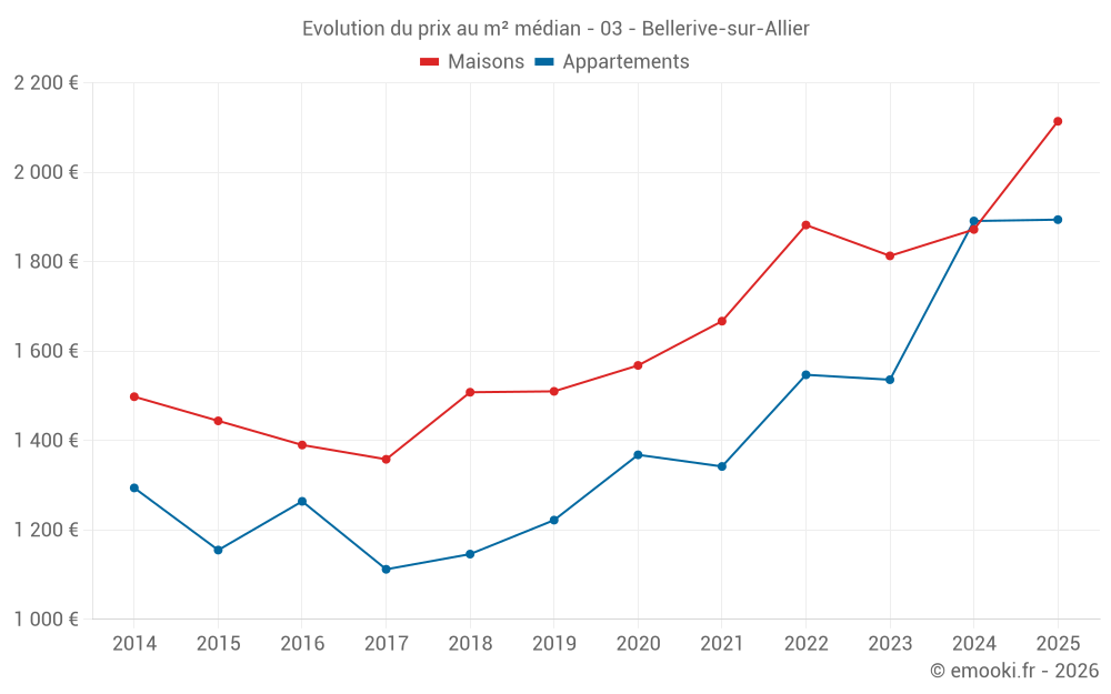 Evolution du prix au m² médian - 03 - Bellerive-sur-Allier