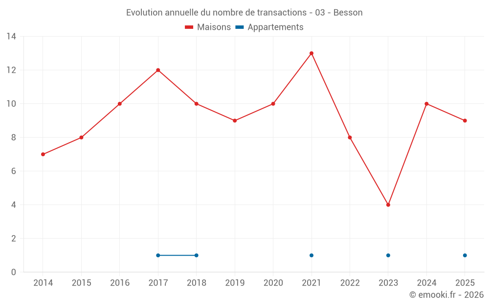 Evolution annuelle du nombre de transactions - 03 - Besson