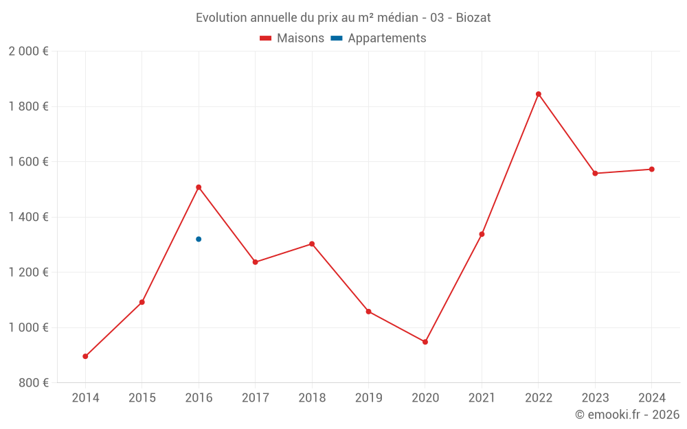 Evolution annuelle du prix au m² médian - 03 - Biozat