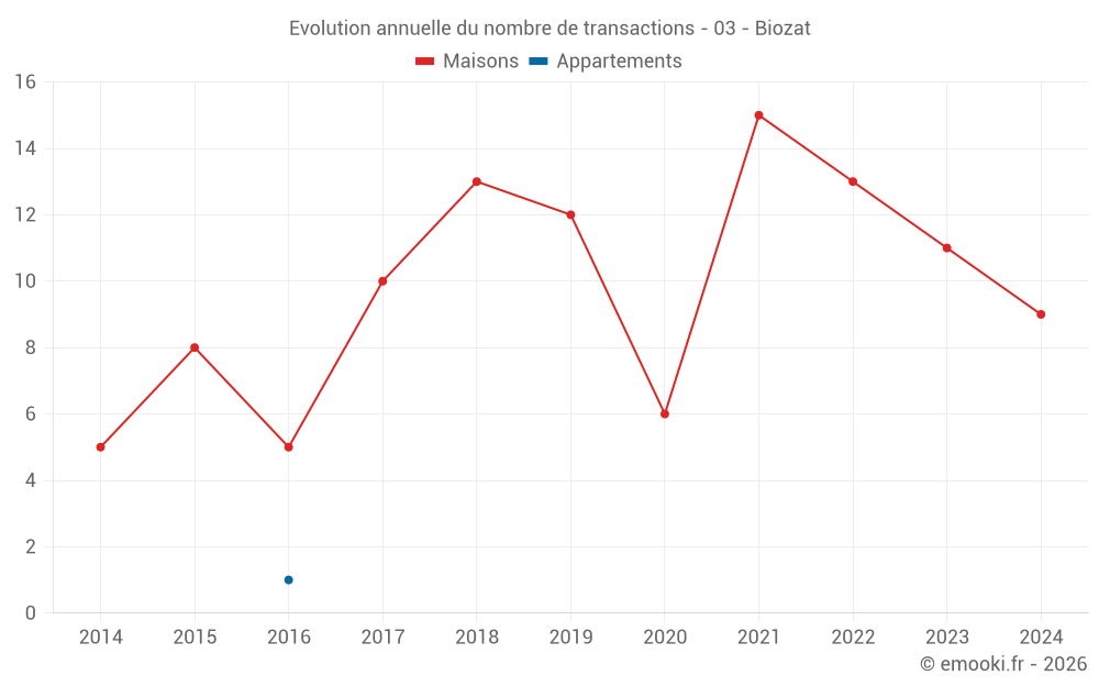 Evolution annuelle du nombre de transactions - 03 - Biozat