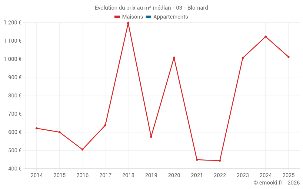 Evolution du prix au m² médian - 03 - Blomard