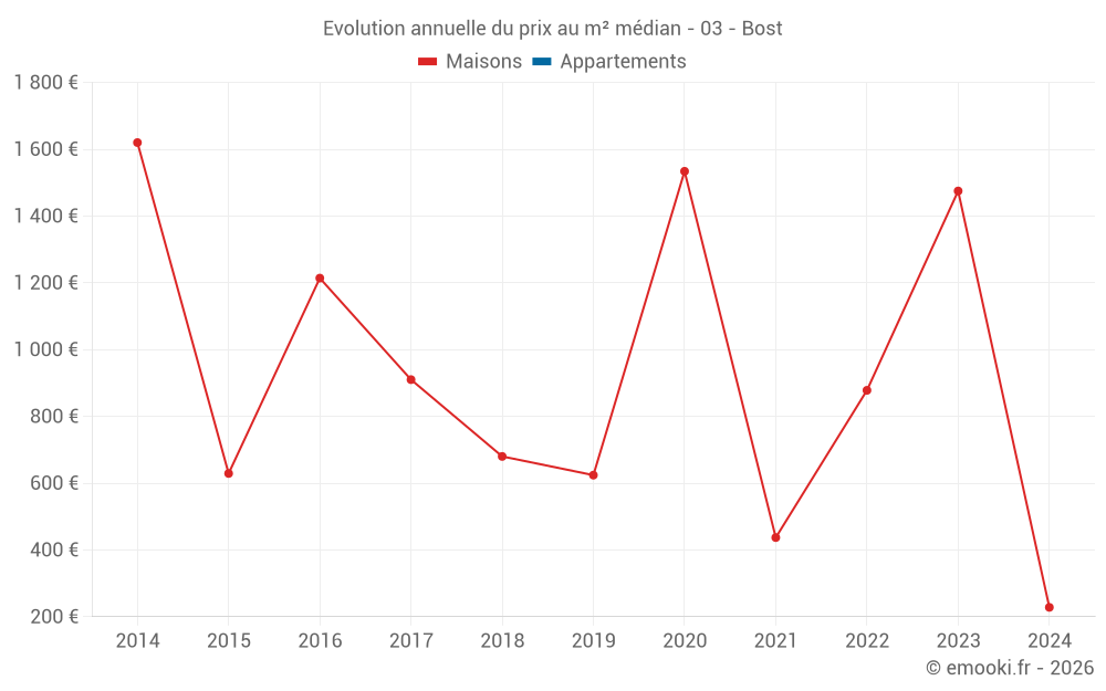 Evolution annuelle du prix au m² médian - 03 - Bost