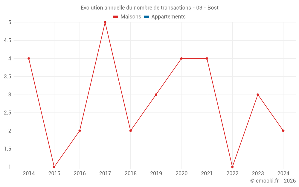 Evolution annuelle du nombre de transactions - 03 - Bost