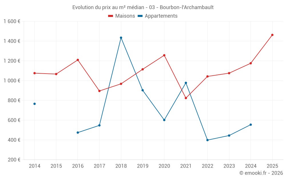 Evolution du prix au m² médian - 03 - Bourbon-l'Archambault