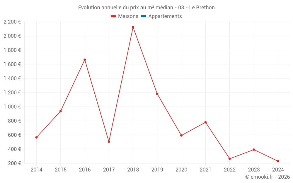 Evolution annuelle du prix au m² médian - 03 - Le Brethon