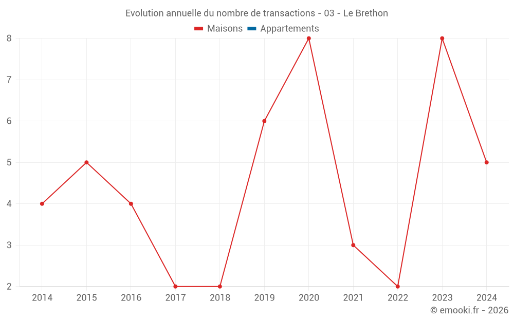 Evolution annuelle du nombre de transactions - 03 - Le Brethon