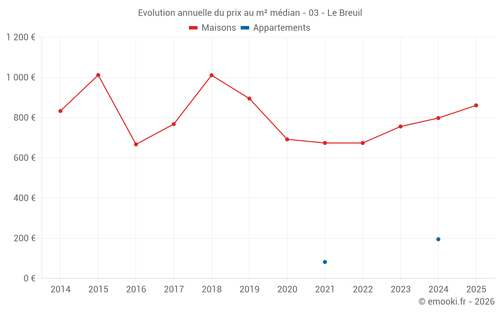 Evolution annuelle du prix au m² médian - 03 - Le Breuil
