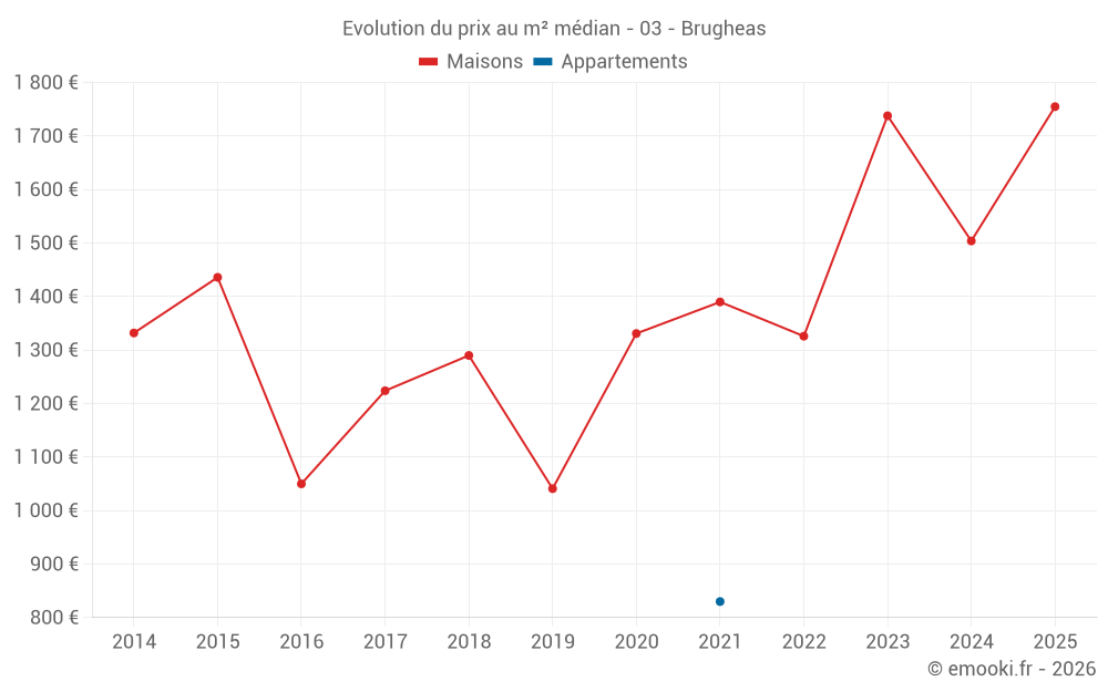 Evolution du prix au m² médian - 03 - Brugheas