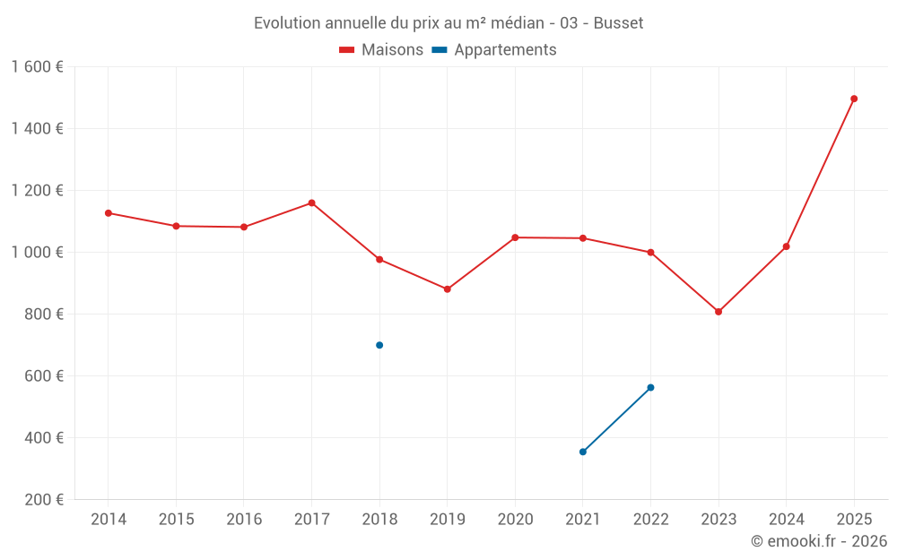 Evolution annuelle du prix au m² médian - 03 - Busset