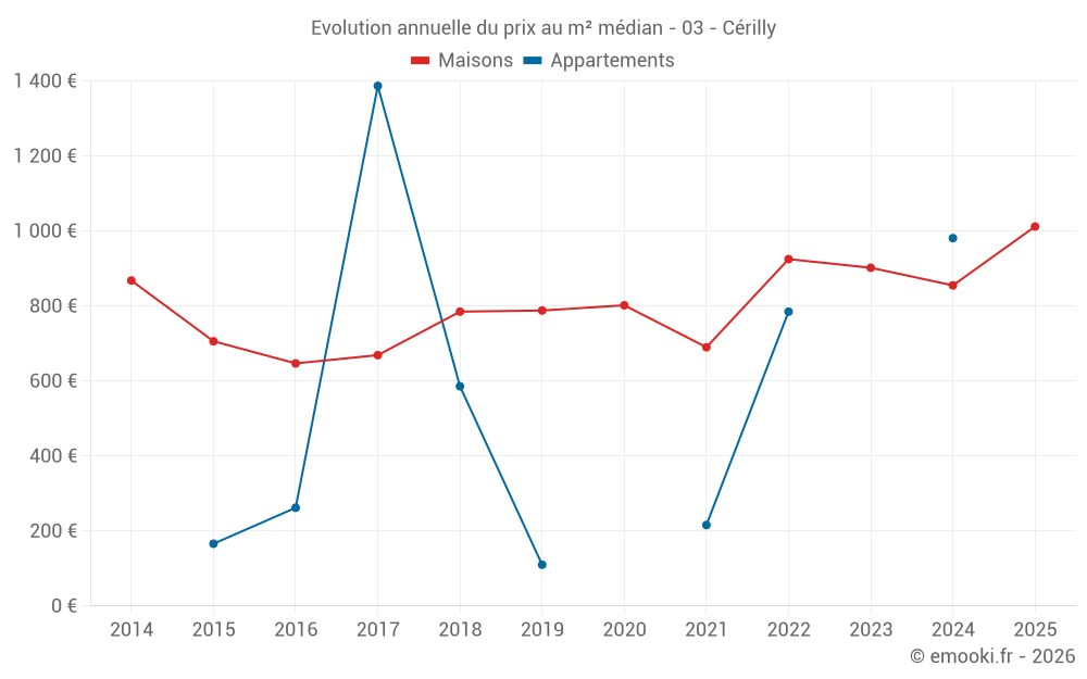 Evolution annuelle du prix au m² médian - 03 - Cérilly