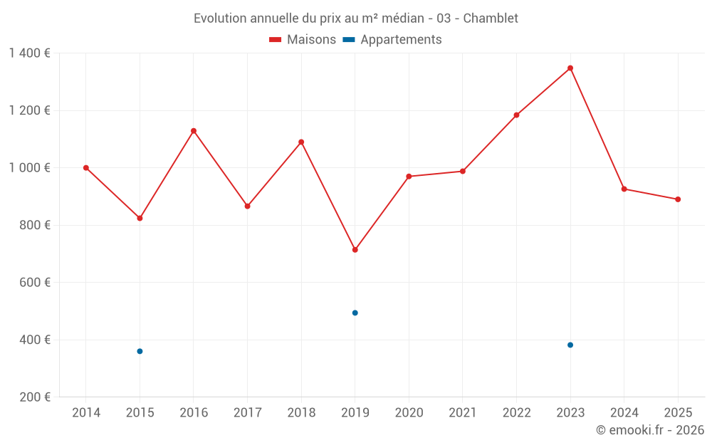 Evolution annuelle du prix au m² médian - 03 - Chamblet