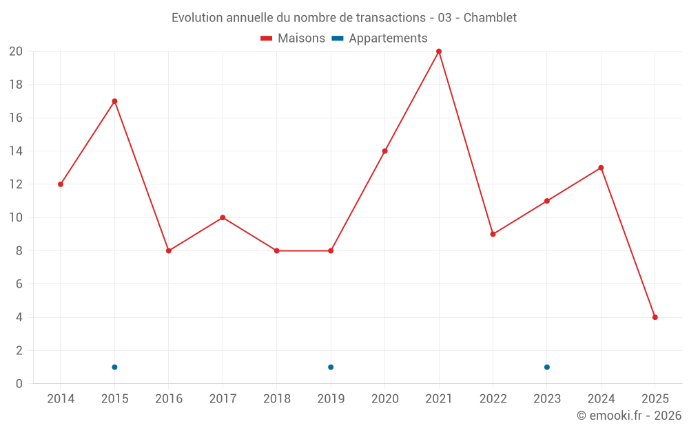 Evolution annuelle du nombre de transactions - 03 - Chamblet