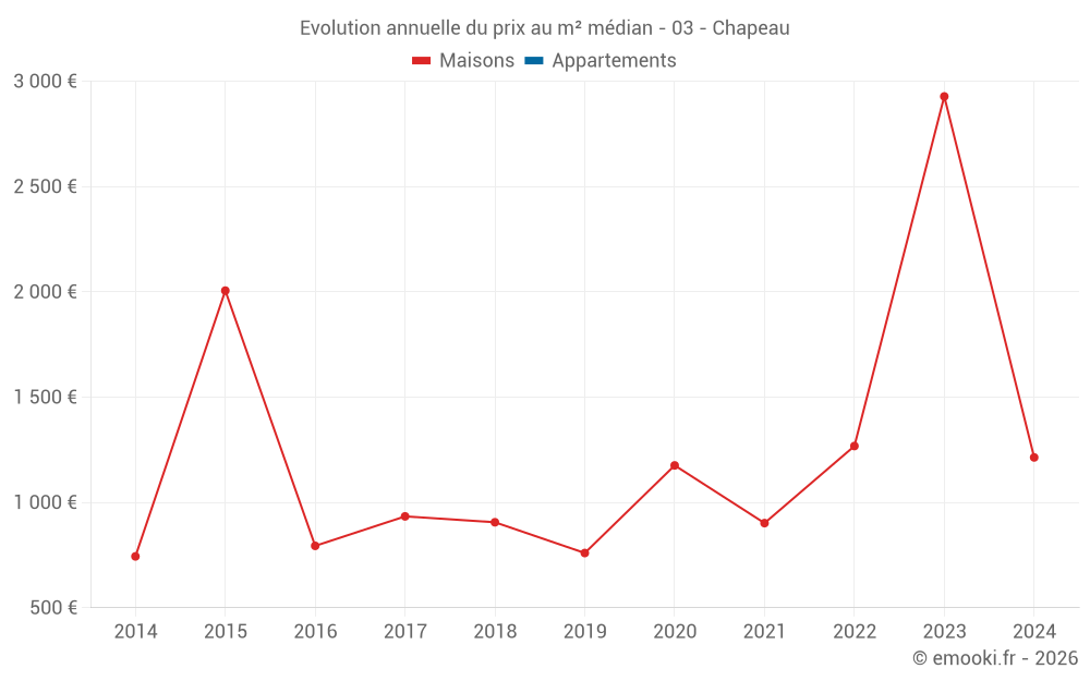 Evolution annuelle du prix au m² médian - 03 - Chapeau