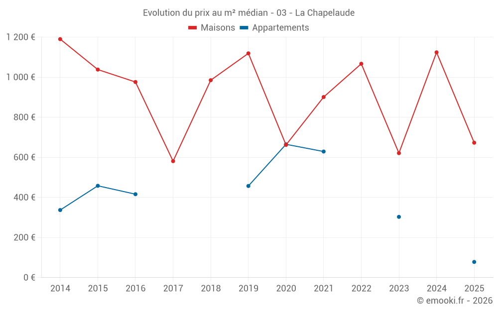 Evolution du prix au m² médian - 03 - La Chapelaude