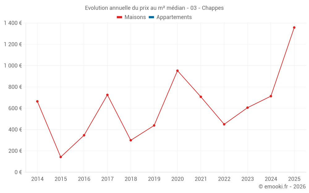 Evolution annuelle du prix au m² médian - 03 - Chappes
