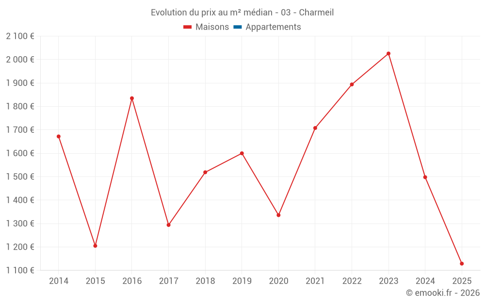 Evolution du prix au m² médian - 03 - Charmeil
