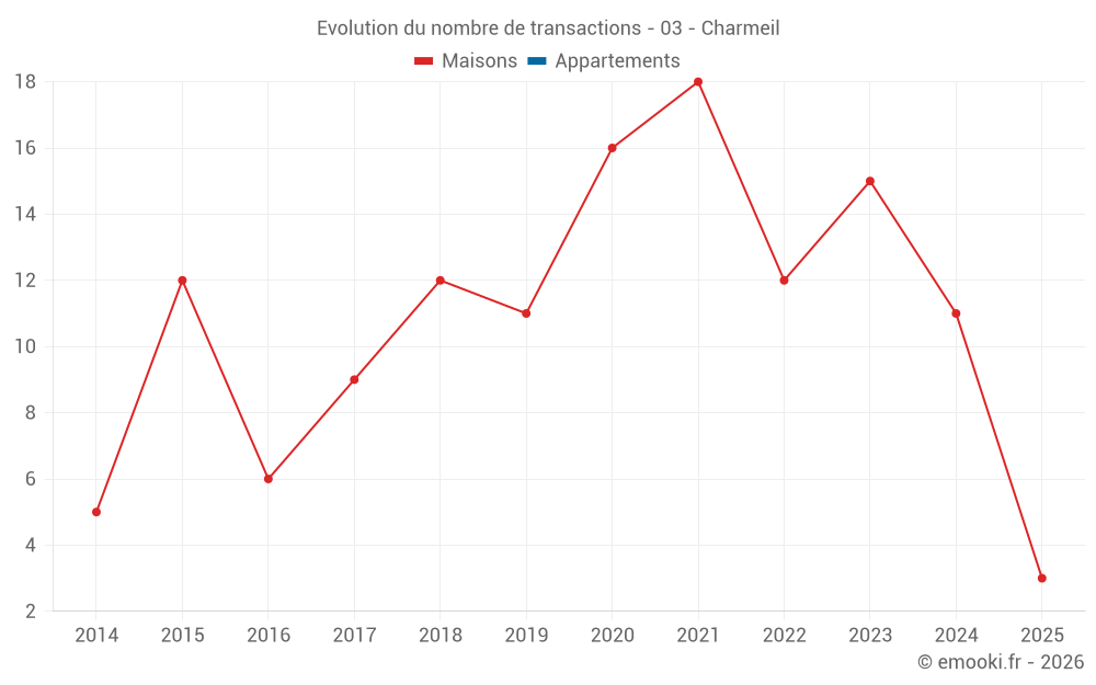 Evolution du nombre de transactions - 03 - Charmeil
