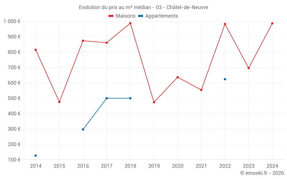 Evolution du prix au m² médian - 03 - Châtel-de-Neuvre