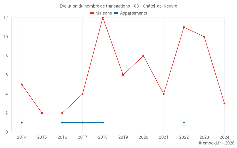 Evolution du nombre de transactions - 03 - Châtel-de-Neuvre