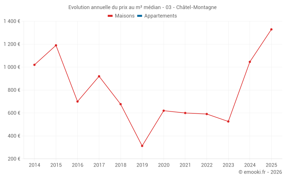 Evolution annuelle du prix au m² médian - 03 - Châtel-Montagne