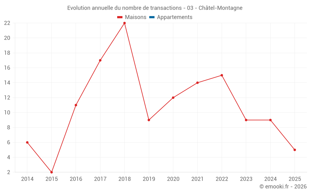 Evolution annuelle du nombre de transactions - 03 - Châtel-Montagne