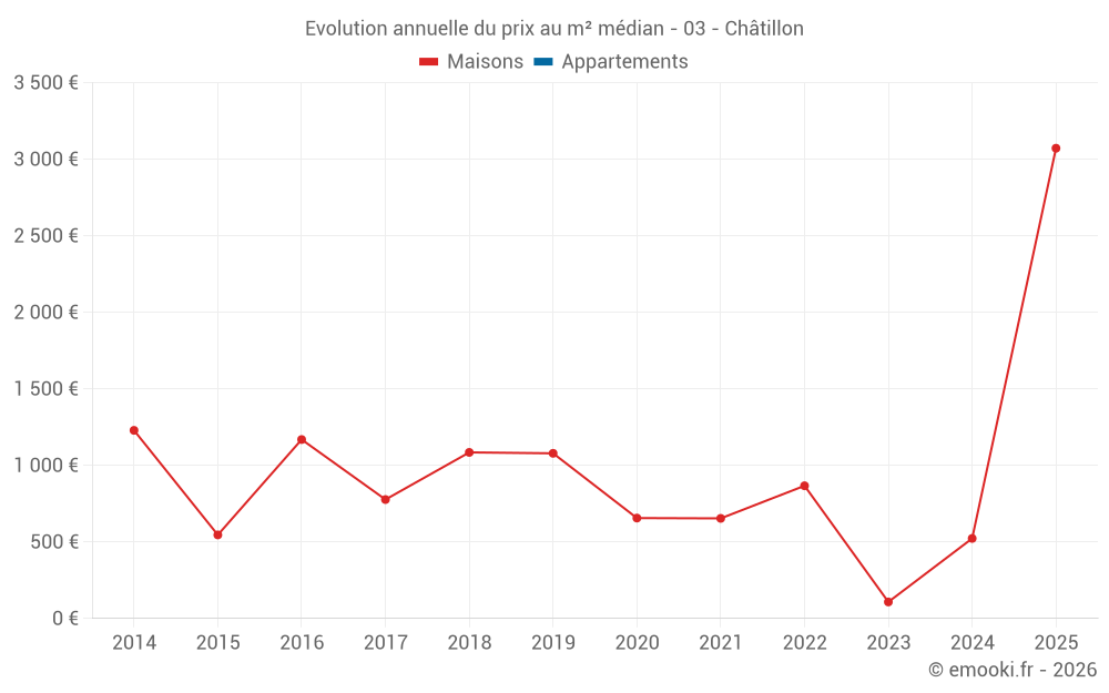 Evolution annuelle du prix au m² médian - 03 - Châtillon