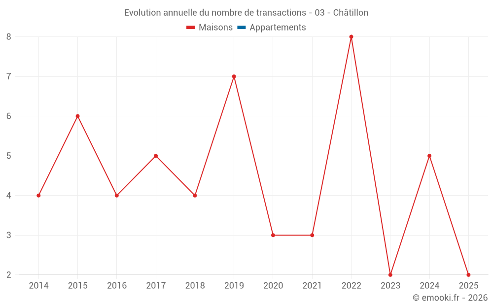 Evolution annuelle du nombre de transactions - 03 - Châtillon
