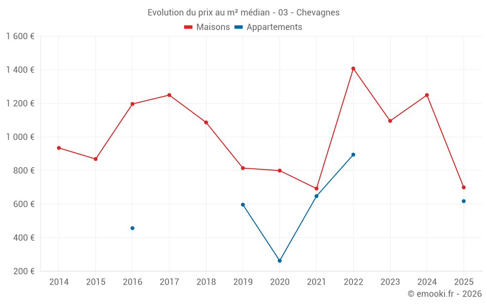 Evolution du prix au m² médian - 03 - Chevagnes