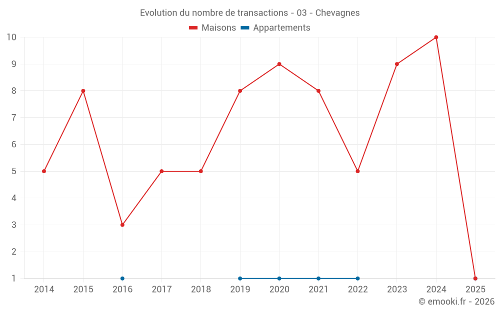 Evolution du nombre de transactions - 03 - Chevagnes