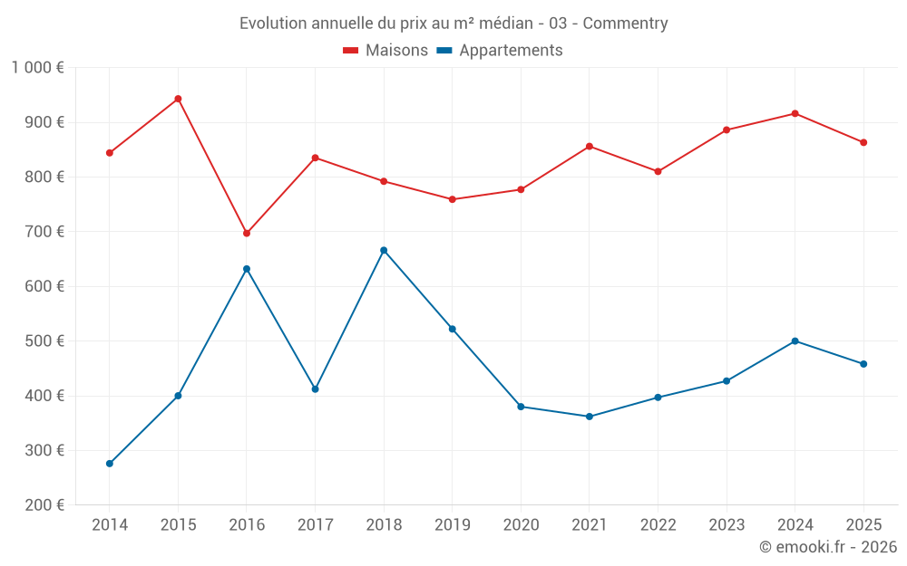 Evolution annuelle du prix au m² médian - 03 - Commentry