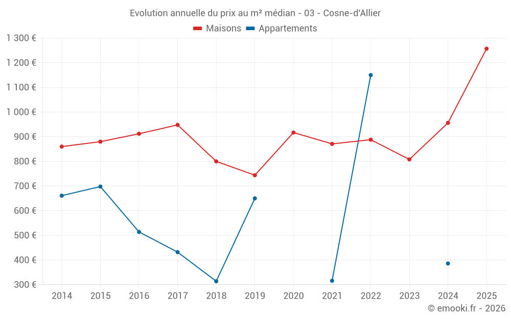 Evolution annuelle du prix au m² médian - 03 - Cosne-d'Allier