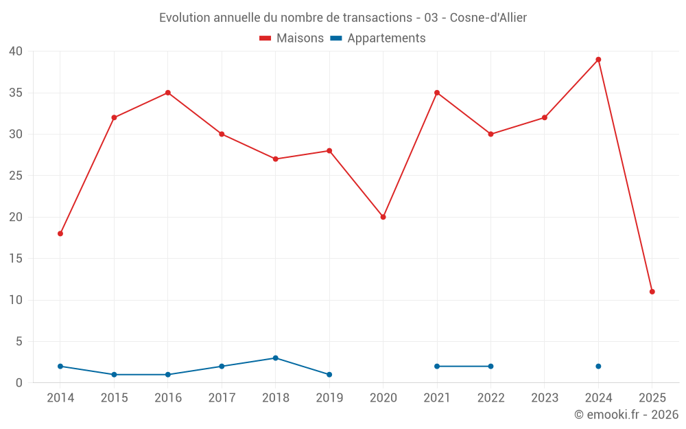 Evolution annuelle du nombre de transactions - 03 - Cosne-d'Allier