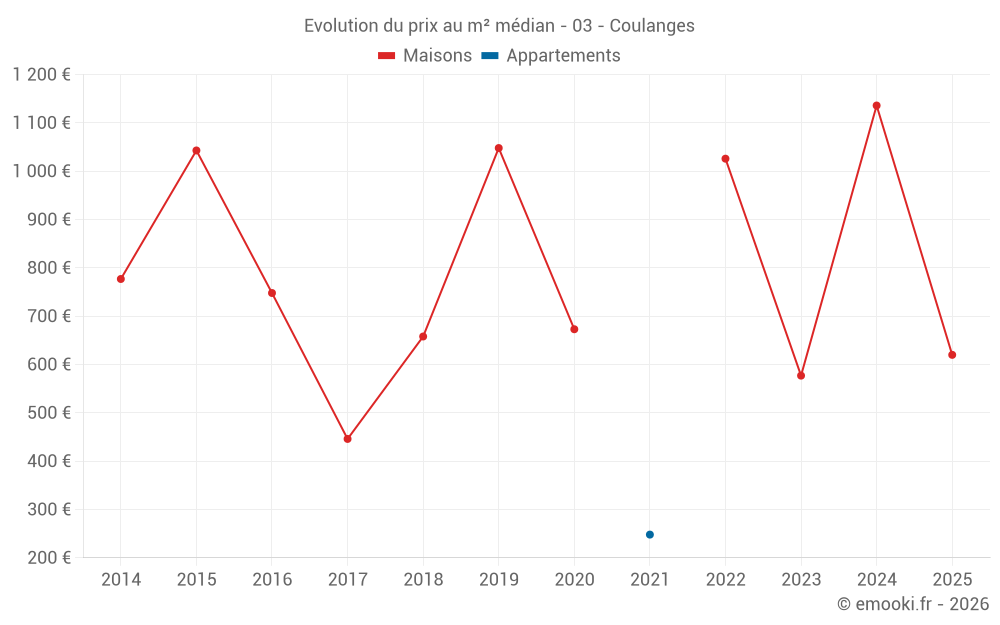 Evolution du prix au m² médian - 03 - Coulanges