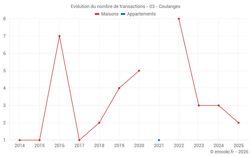 Evolution du nombre de transactions - 03 - Coulanges