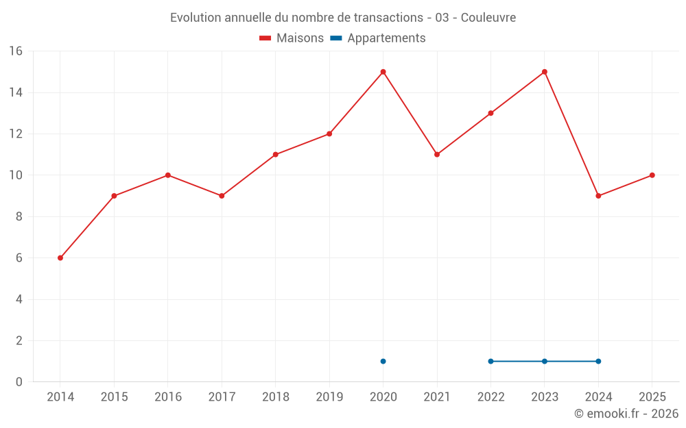 Evolution annuelle du nombre de transactions - 03 - Couleuvre