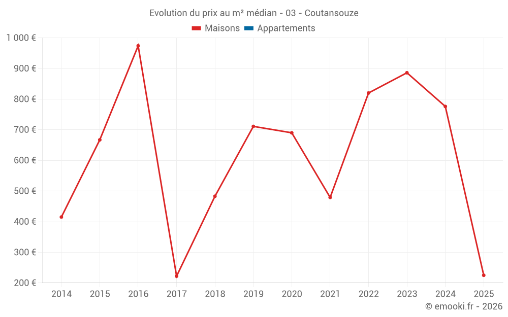 Evolution du prix au m² médian - 03 - Coutansouze