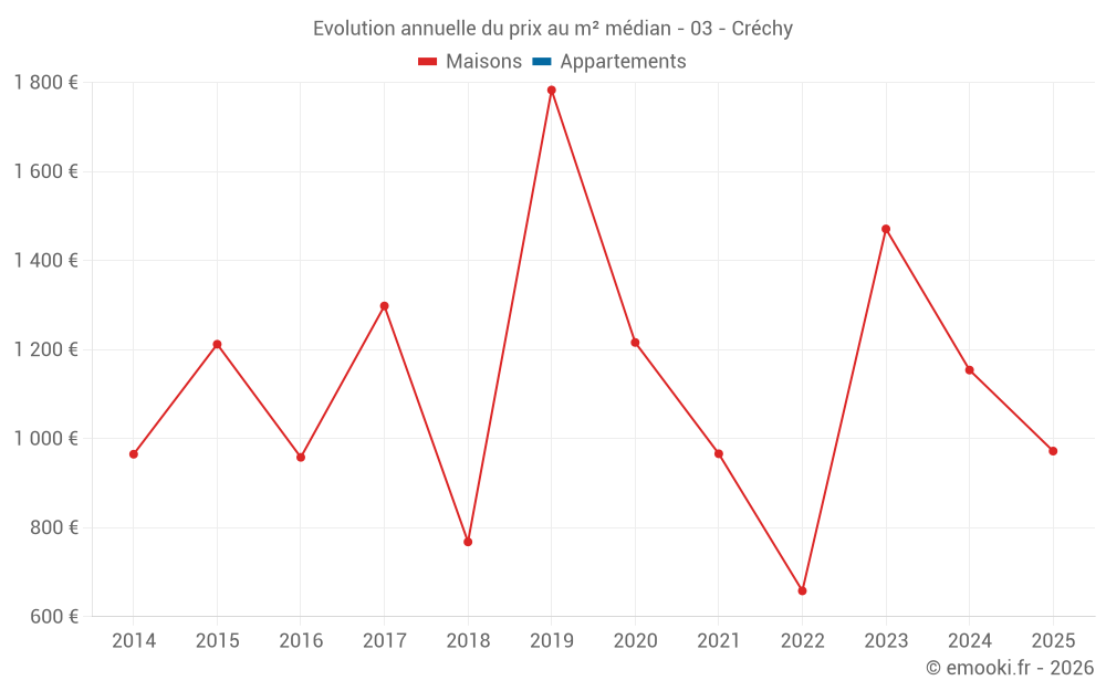 Evolution annuelle du prix au m² médian - 03 - Créchy