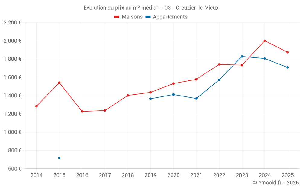 Evolution du prix au m² médian - 03 - Creuzier-le-Vieux
