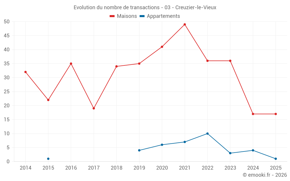 Evolution du nombre de transactions - 03 - Creuzier-le-Vieux