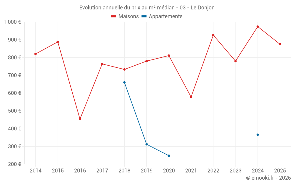Evolution annuelle du prix au m² médian - 03 - Le Donjon