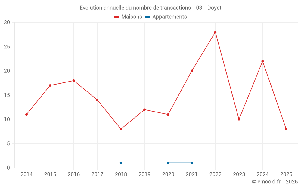 Evolution annuelle du nombre de transactions - 03 - Doyet