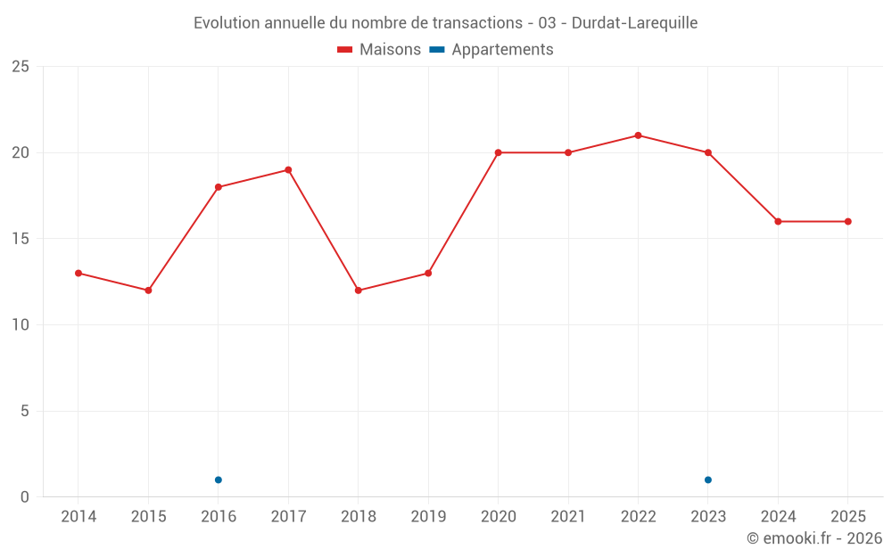 Evolution annuelle du nombre de transactions - 03 - Durdat-Larequille