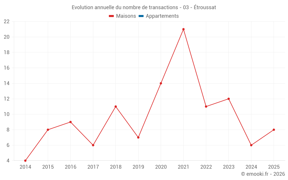 Evolution annuelle du nombre de transactions - 03 - Étroussat
