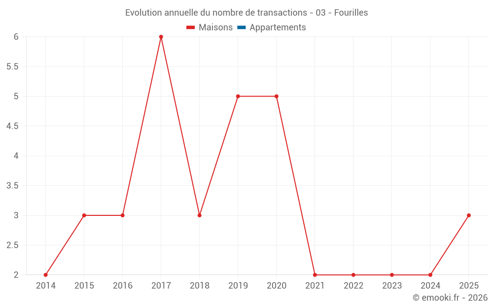 Evolution annuelle du nombre de transactions - 03 - Fourilles