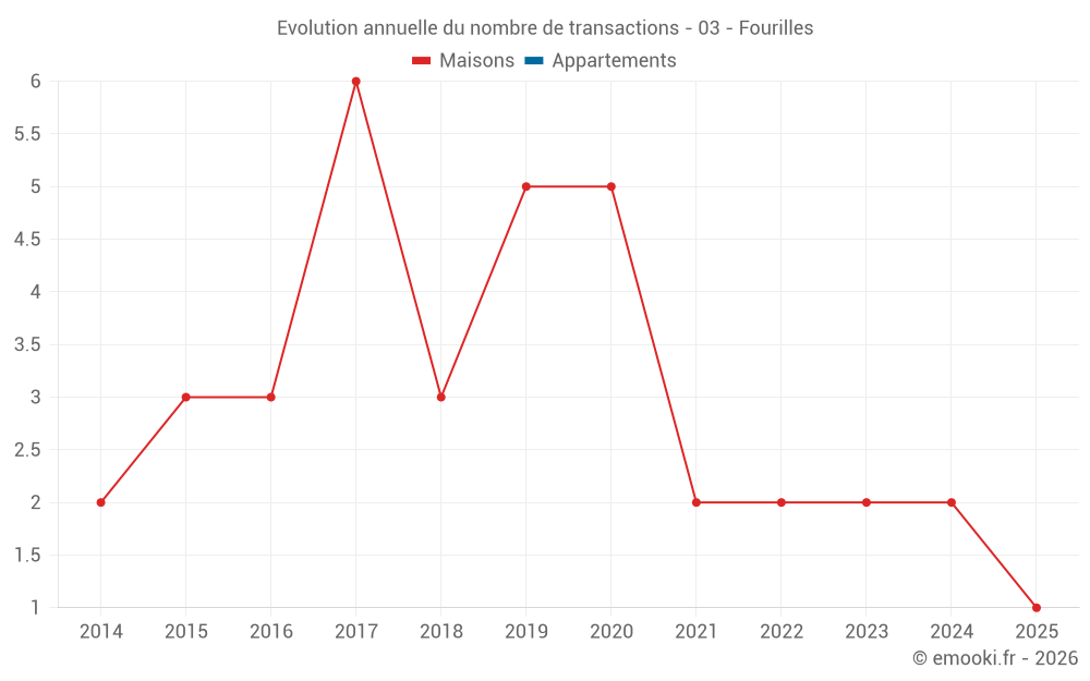 Evolution annuelle du nombre de transactions - 03 - Fourilles