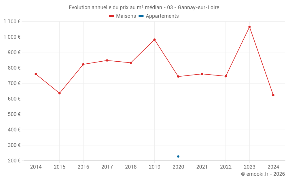 Evolution annuelle du prix au m² médian - 03 - Gannay-sur-Loire