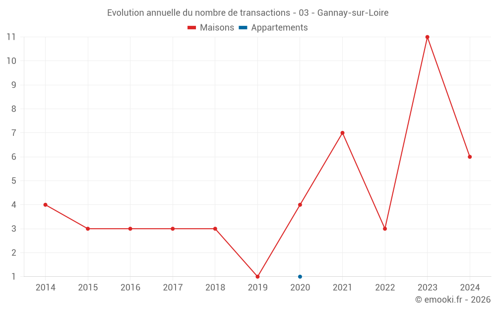 Evolution annuelle du nombre de transactions - 03 - Gannay-sur-Loire
